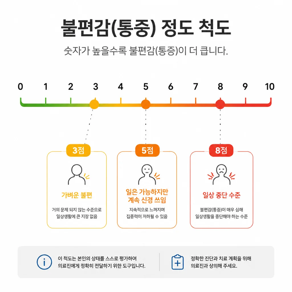 증상 강도를 0점부터 10점까지 일관되게 기록하는 척도