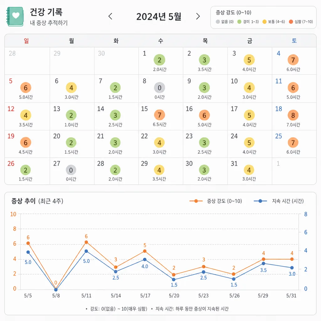 증상 기록 데이터를 날짜별로 정리한 추세 그래프