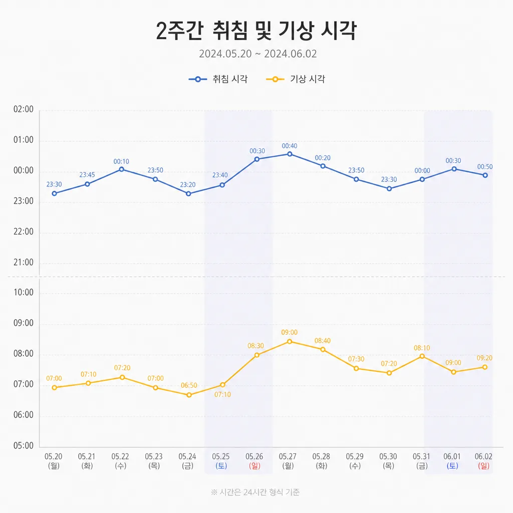 취침 시간과 기상 시간의 반복 패턴을 보여주는 수면 주기 분석 그래프